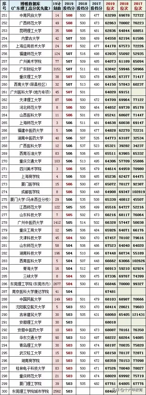 广东省2017-2019高考文理科高分优先投档线