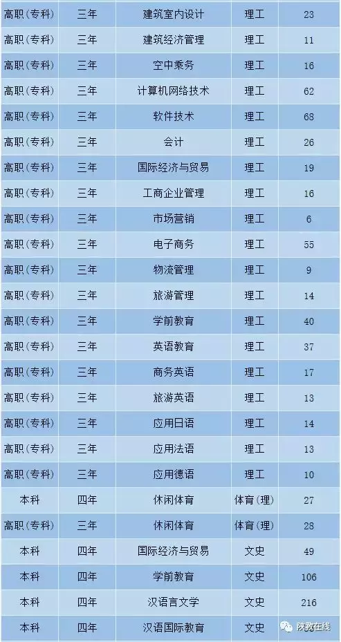 2019年高考志愿填报第25期：陕西省73所民办高校2019年招生计划