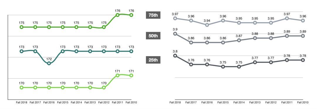 法学院JD申请｜今年的T14申请难度变高！-最新T14录取趋势详细