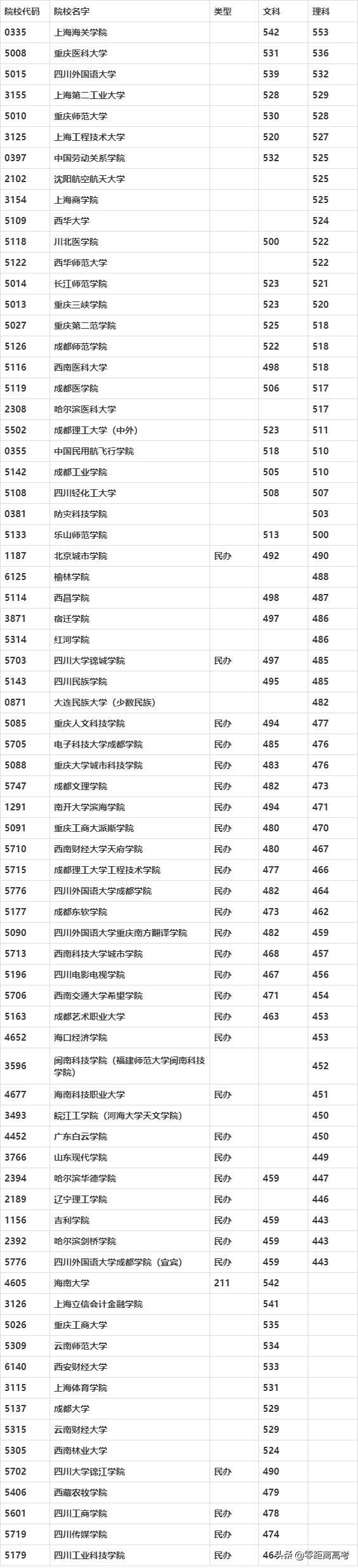 四川二本录取第一次模拟投档线：上海海关563，海南大学542