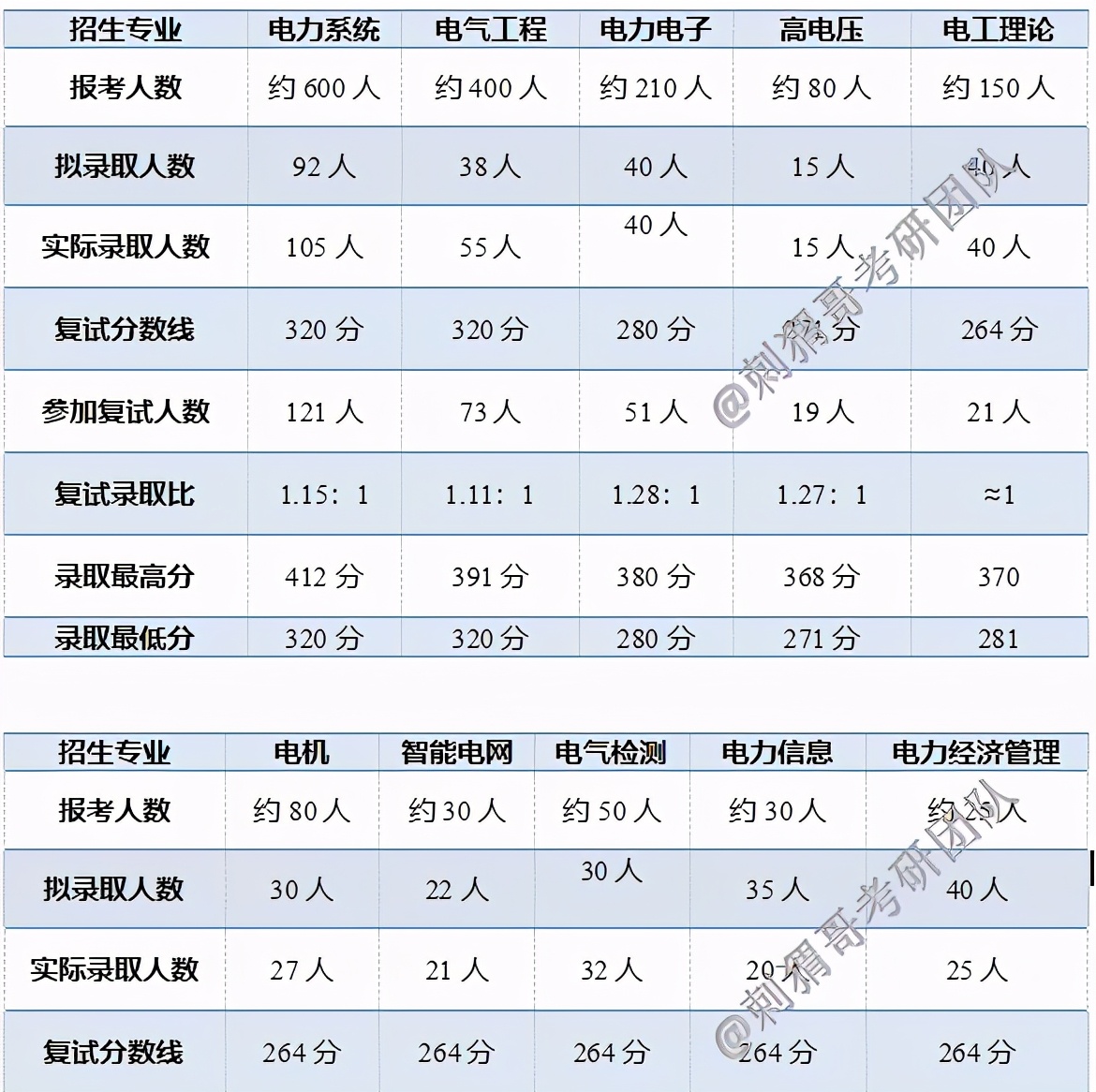 上海电力公司招聘信息（电气考研）