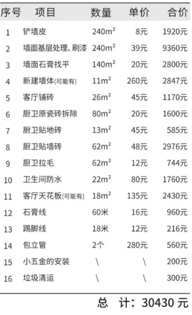 120平新房装修多少钱？主辅材+人工费报价清单，手把手教你做预算