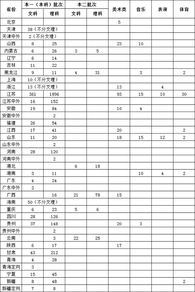 常州大学2020在省内外各批录取分数线汇总！含艺体类！附招生计划