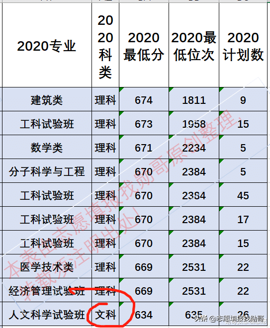 注意！不只是清华大学，理工类大学早已开始“缩招文科