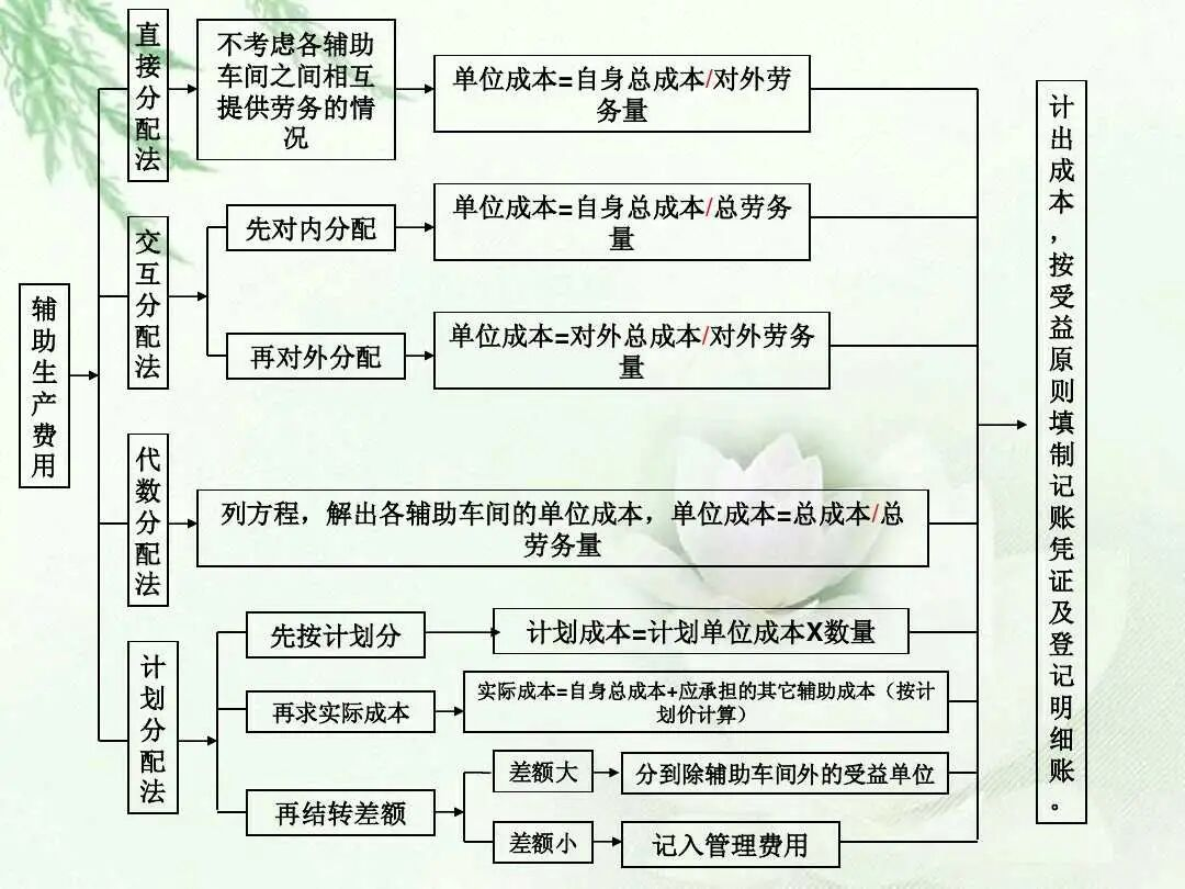 上海女成本会计，亲自做了2022完整版成本核算流程图，十分详细