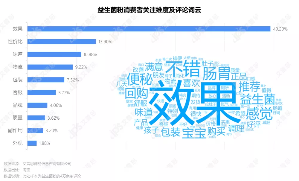 洞察|艾普思咨询:2021中国益生菌线上消费趋势洞察报告