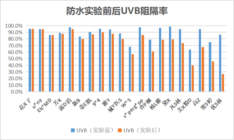 裸晒3小时测20款成人防晒霜：仅5款防晒效果达90%以上