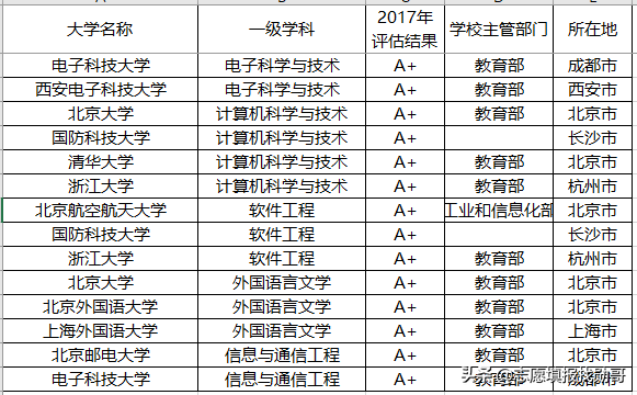 聚焦丨报考这些院校的顶尖专业，以后就业就不用愁了！