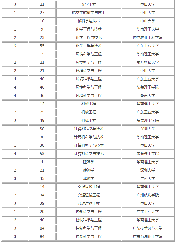 2021广东省本科大学排名 最好的本科院校有哪些