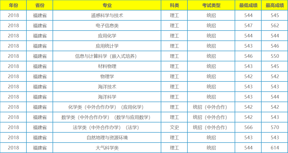 它不是211工程大学，录取分数在全国各地却年年居高不下