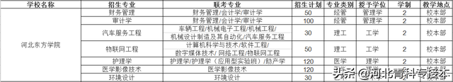 2021河北专接本招生院校简介及招生计划——官方解读