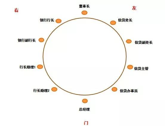 圆桌坐席排位图(图文讲解我国的圆桌餐桌礼仪)
