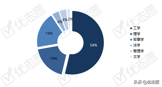 2021年军校招生计划分析