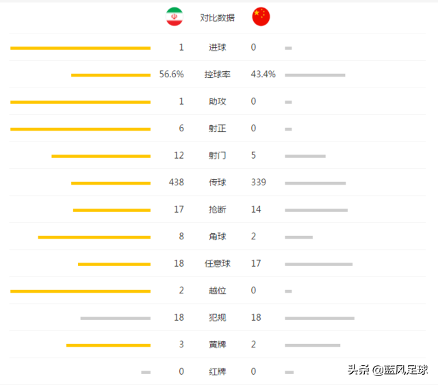 2017世界杯中国队伊朗(国足0-1伊朗回顾：仅顶住45分钟全场0射正，主场10万球迷让人震撼)