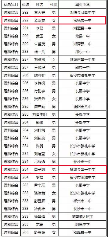2019湖南高考“单科王”名单公布！常德45名学霸上榜
