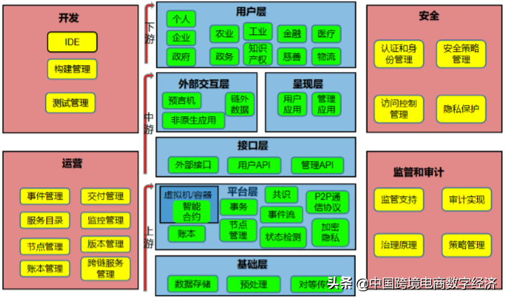 我国区块链相关产业发展状况分析(1)我国区块链产业发展现状分析