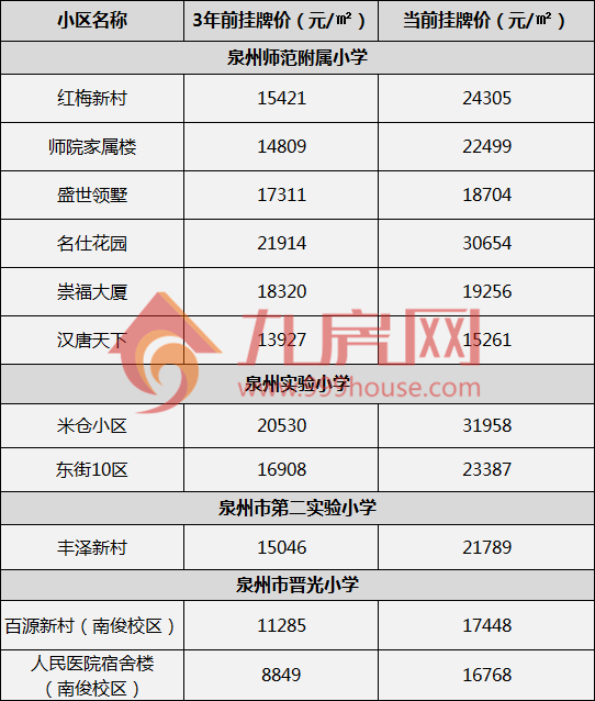 破3万大关！超70个小区！泉州十大名校学区房价格曝光！