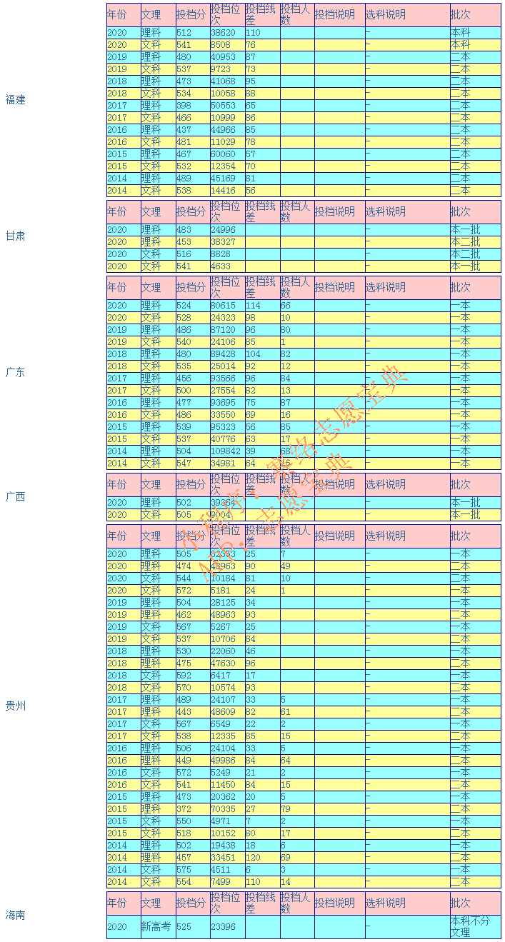 河南工业大学录取分是多少？往年录取难度大吗？