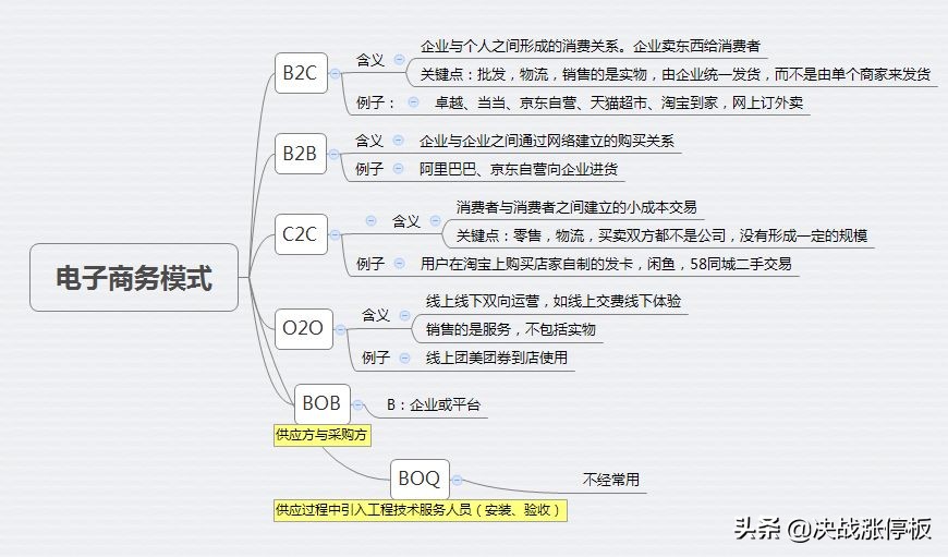 b2b与b2c与c2c与o2o的区别?电子商务模式的创新