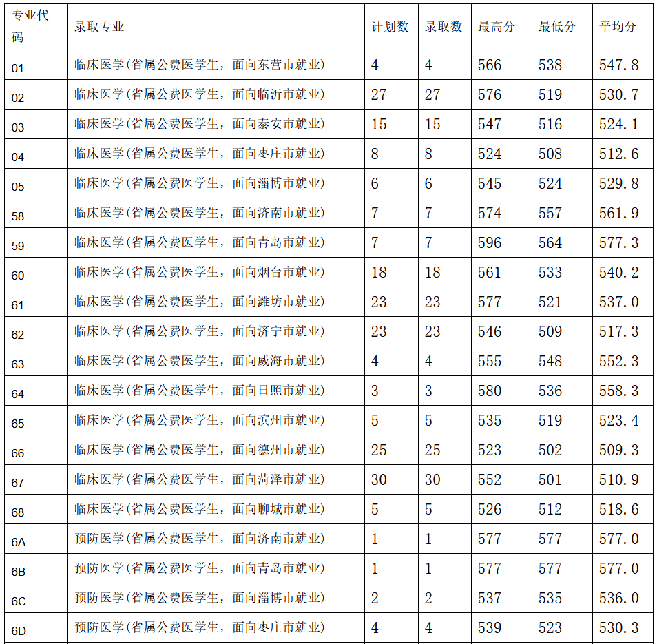 2021山东第一医科大学录取分数