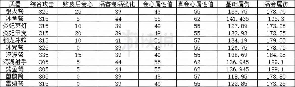 《怪物猎人世界》速射轻弩哪个好 速射轻弩强度分析