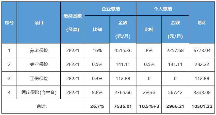 定了！北京社保基数发布，50个地区已公布公积金上下限