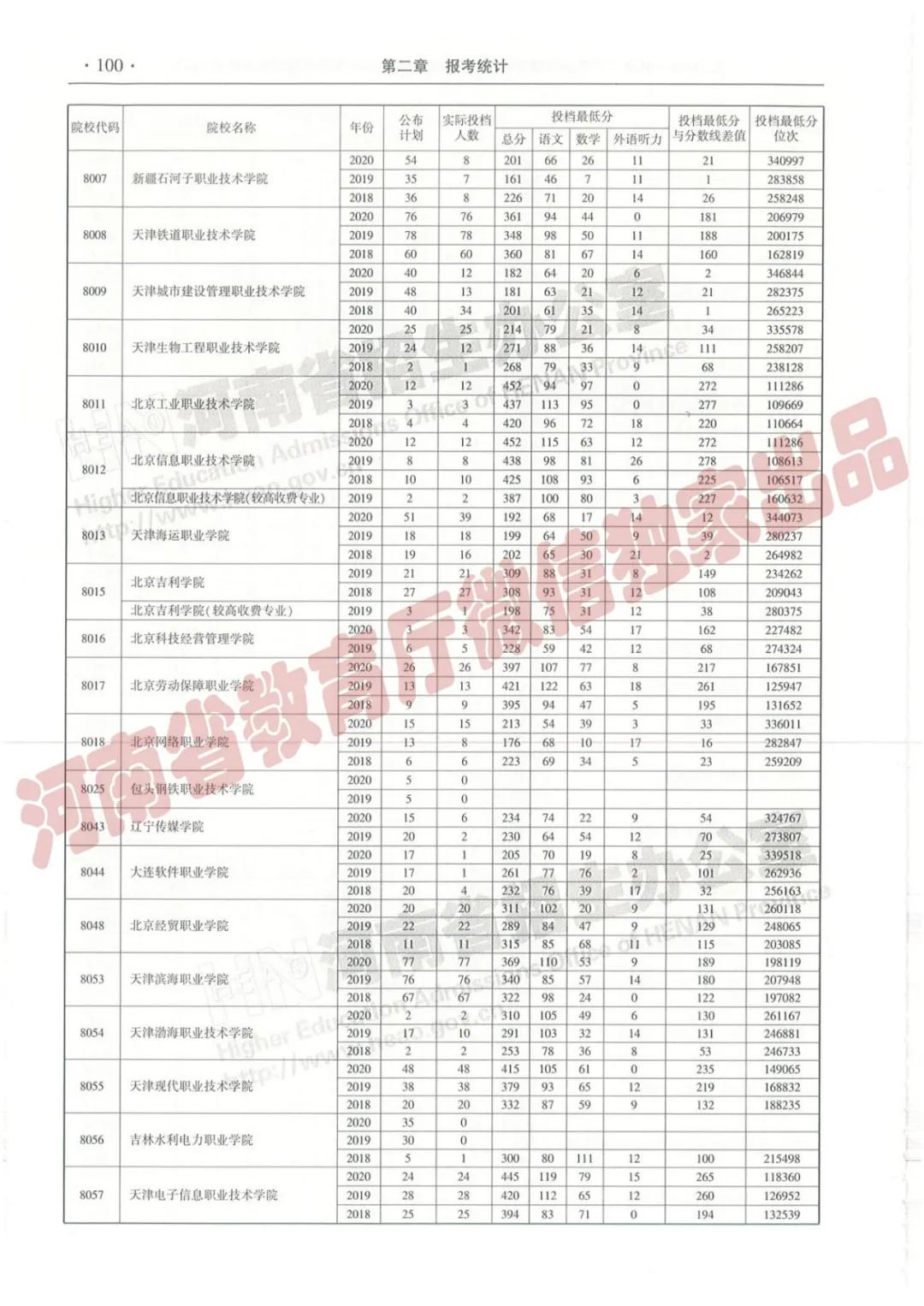 @报志愿必看！河南2018~2020各批高校投档线、位次对照表汇总