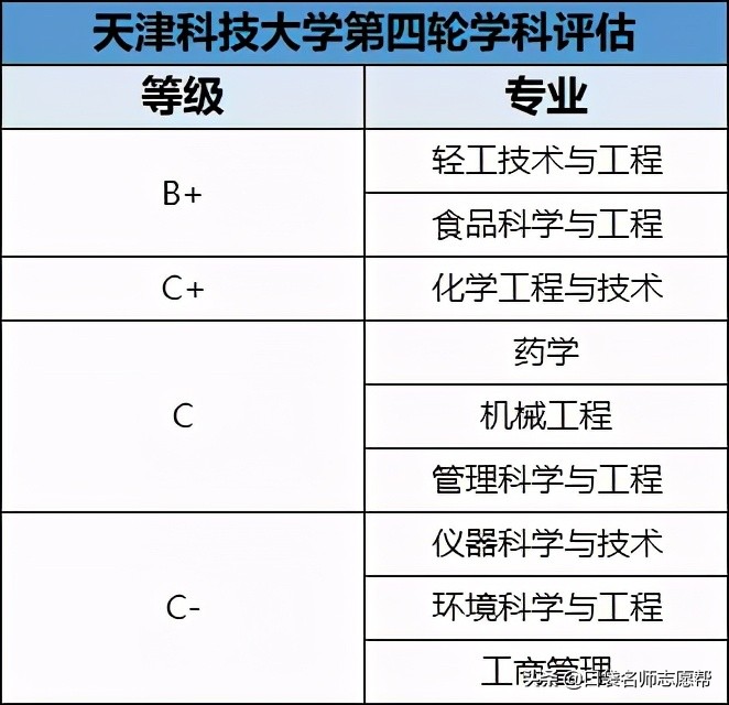 盘点11所天津优质高校，500-600分中等考生都可报考