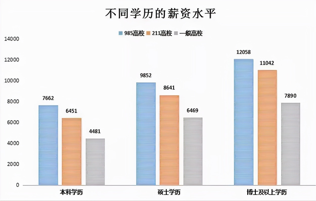 工资等级表出炉，87%的本科生工资属于“低档”，你在什么位置？