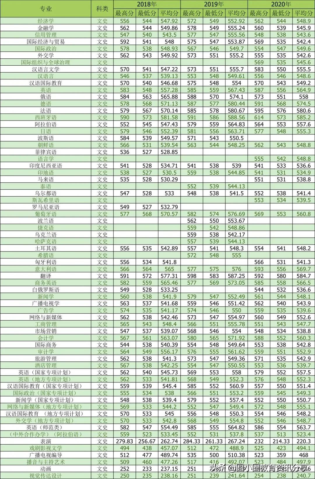 2021年多少分能上西安外国语大学？
