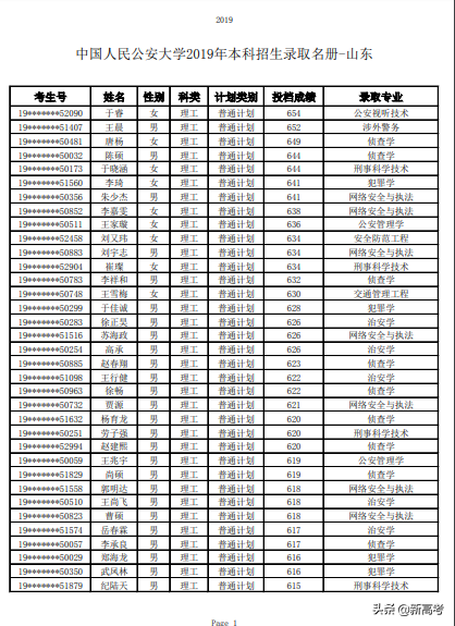 @本科提前批：中国人民公安大学、枣庄学院录取情况