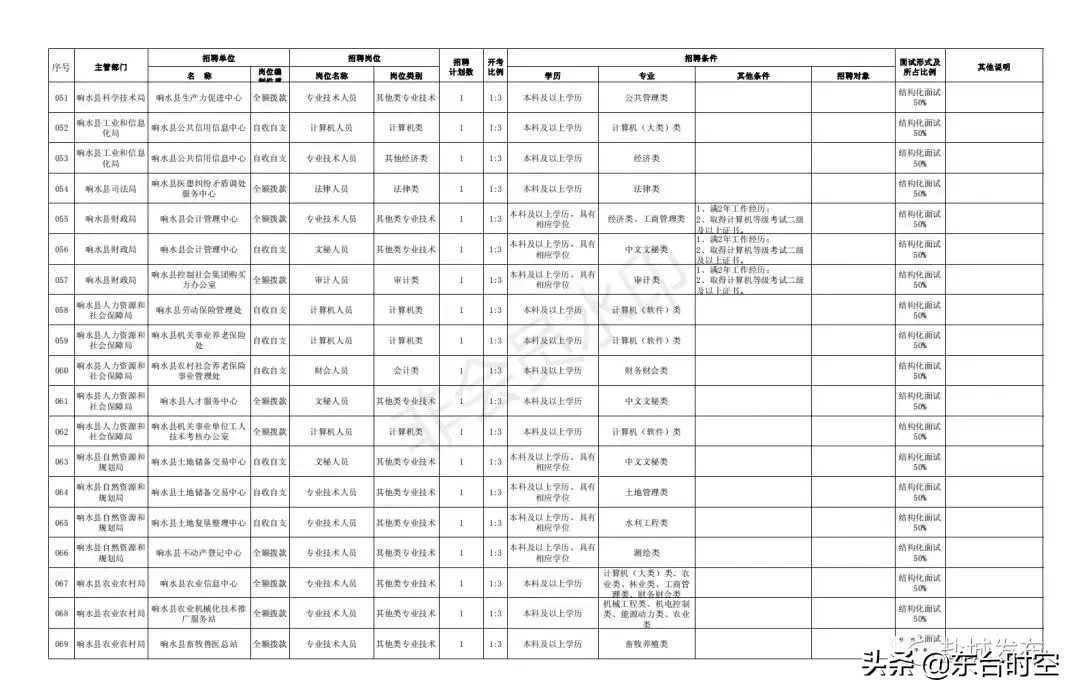 盐城最新招聘信息（盐城2019事业单位统一招聘）