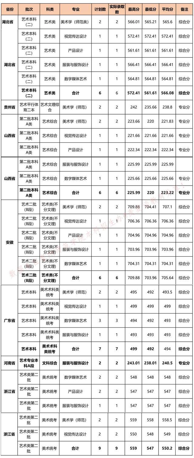 全国｜泉州师范学院2020在全国各省市各专业分数+录取人数