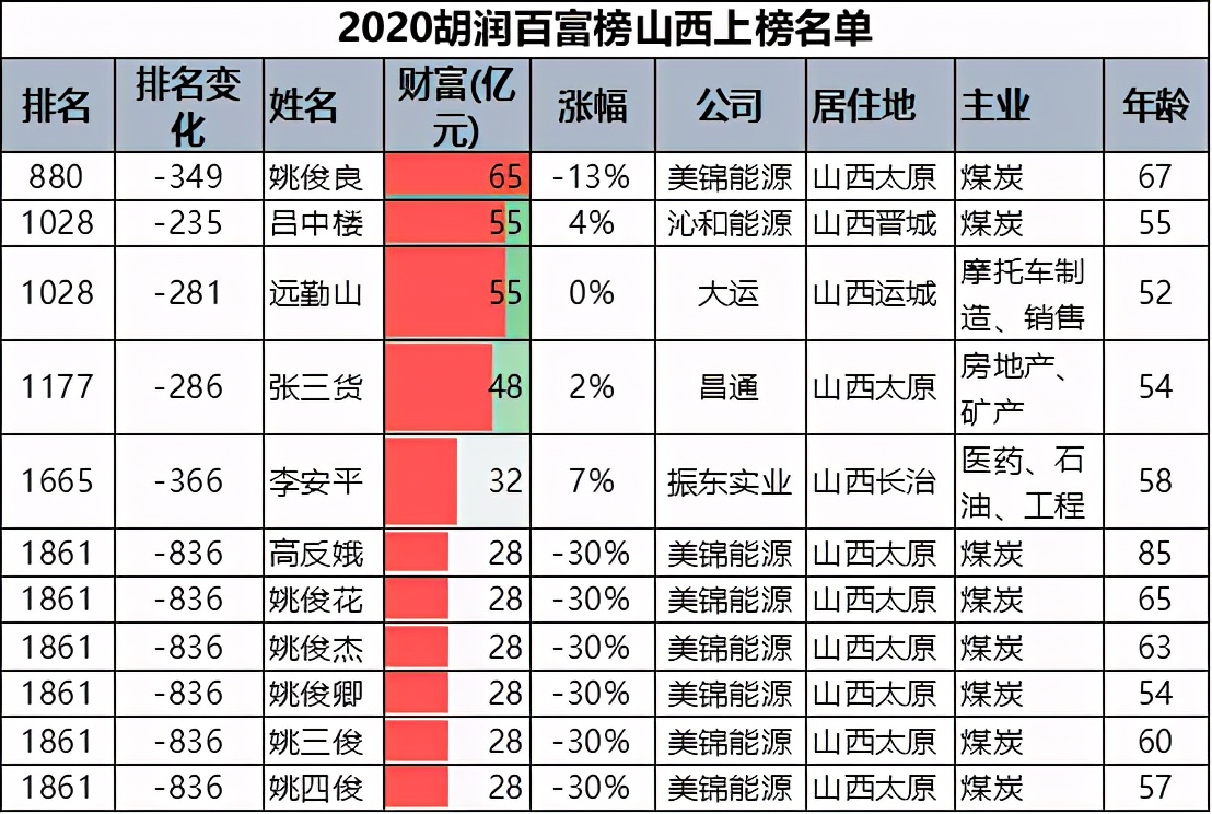 山西2021富豪排行榜，姚氏家族强势霸屏，8人上榜稳居榜首