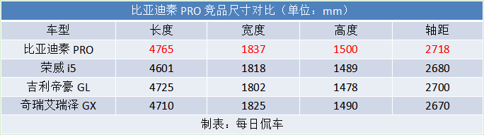 加大尺码优势明显 价格接地气 比亚迪秦Pro导购分析