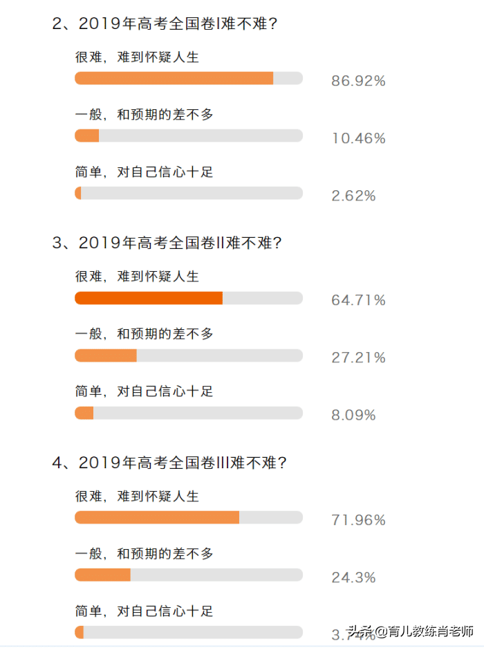 2019高考理综文综：近4成考生觉得“有点难”！但比昨天数学好