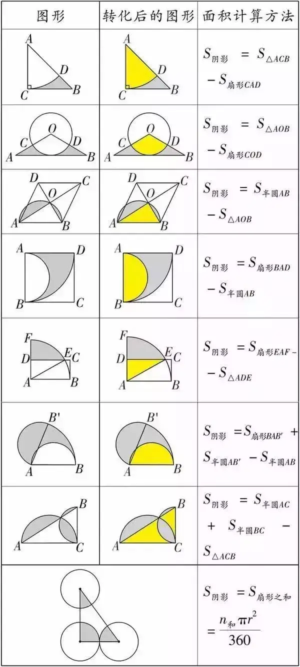初中数学(几何)求三角形面积、阴影部分面积公式大全,速藏!