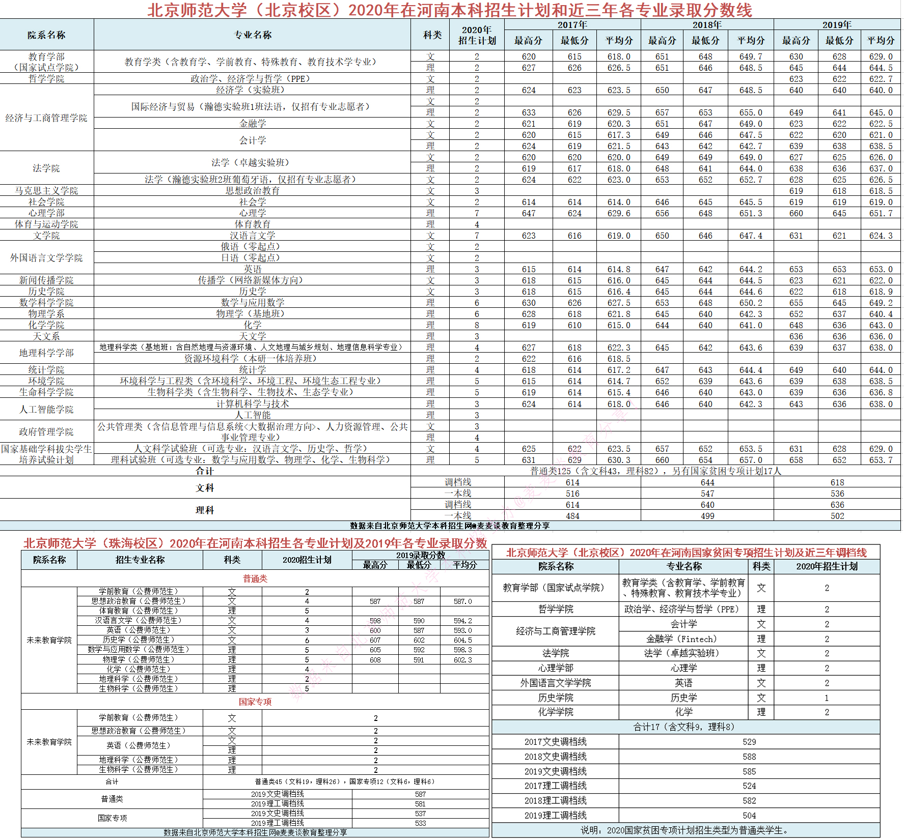 985|北京师范大学2020在全国近三年分专业录取分数+计划