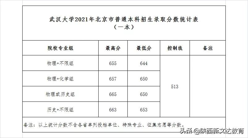 全国53所重点大学各省投档线汇总,哪个省的考生大学难考?