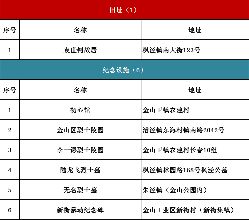 上海红色文化地图（2021版）发布！6条红色线路等你打卡