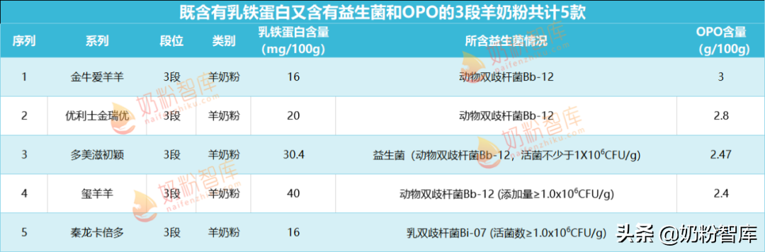 优利士乳业羊奶粉排名（14款奶粉既含有乳铁蛋白粉）