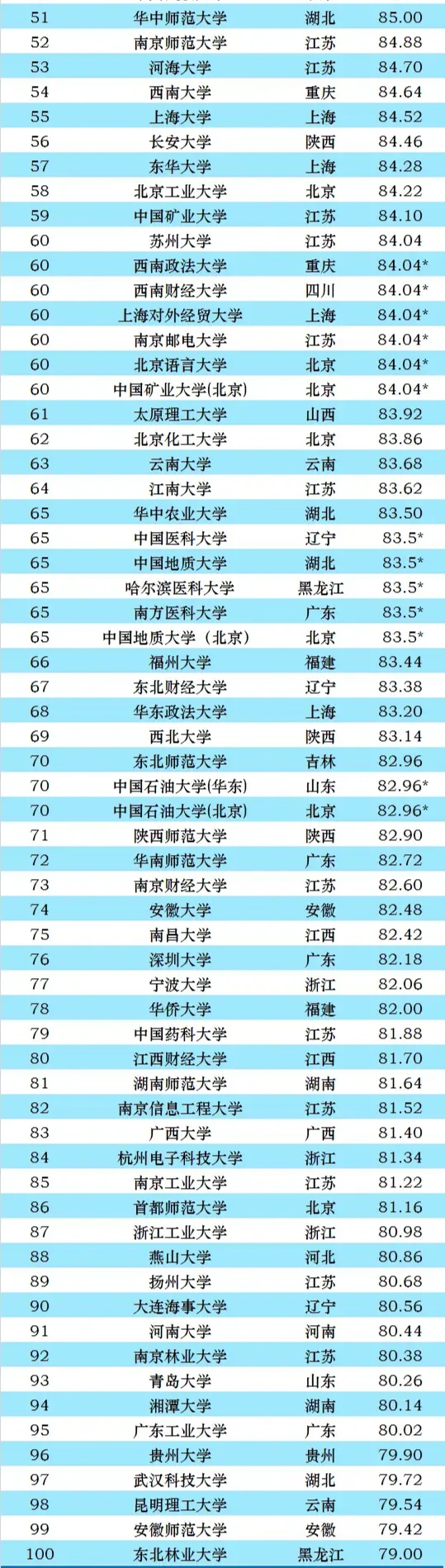 中国高校100强榜单，中科大夺得第3名，华科的表现让人失望