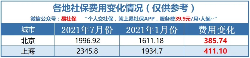 41城最新社保费用，看看你的社保费用涨了多少