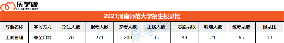 2021年全国高校MBA招生报录比整理（下），这些院校报录比才1:1