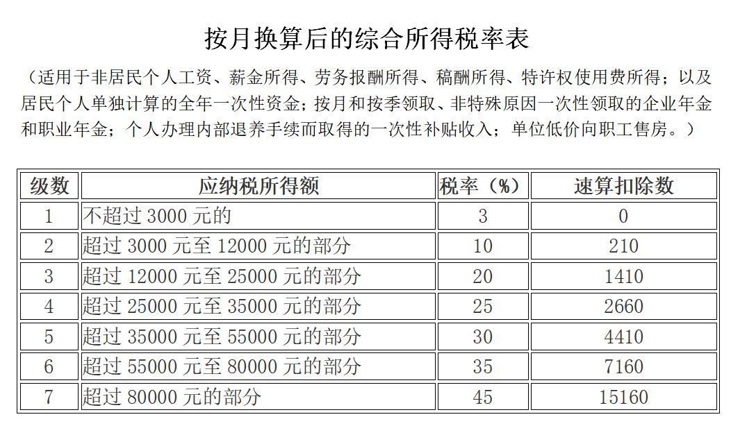 2020年最新的增值税税率表、个税、企业所得税公布！别忘了收藏哦