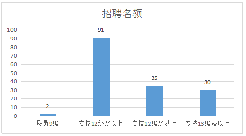 重庆大足在线招聘（2019四季度重庆大足事业单位公开招聘158人职位分析）