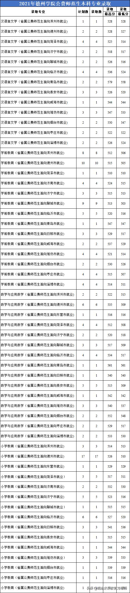 编制真香！2021年山东公费师范生录取分数再创新高