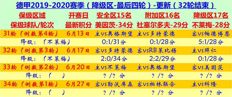 德甲还有多少轮结束(德甲32轮结束：保级区呈现诡异，对强手有输有赢还有平)