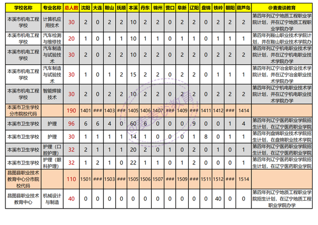 辽宁2021年初中起点非师范类五年制高职学校录取分数线+计划出炉