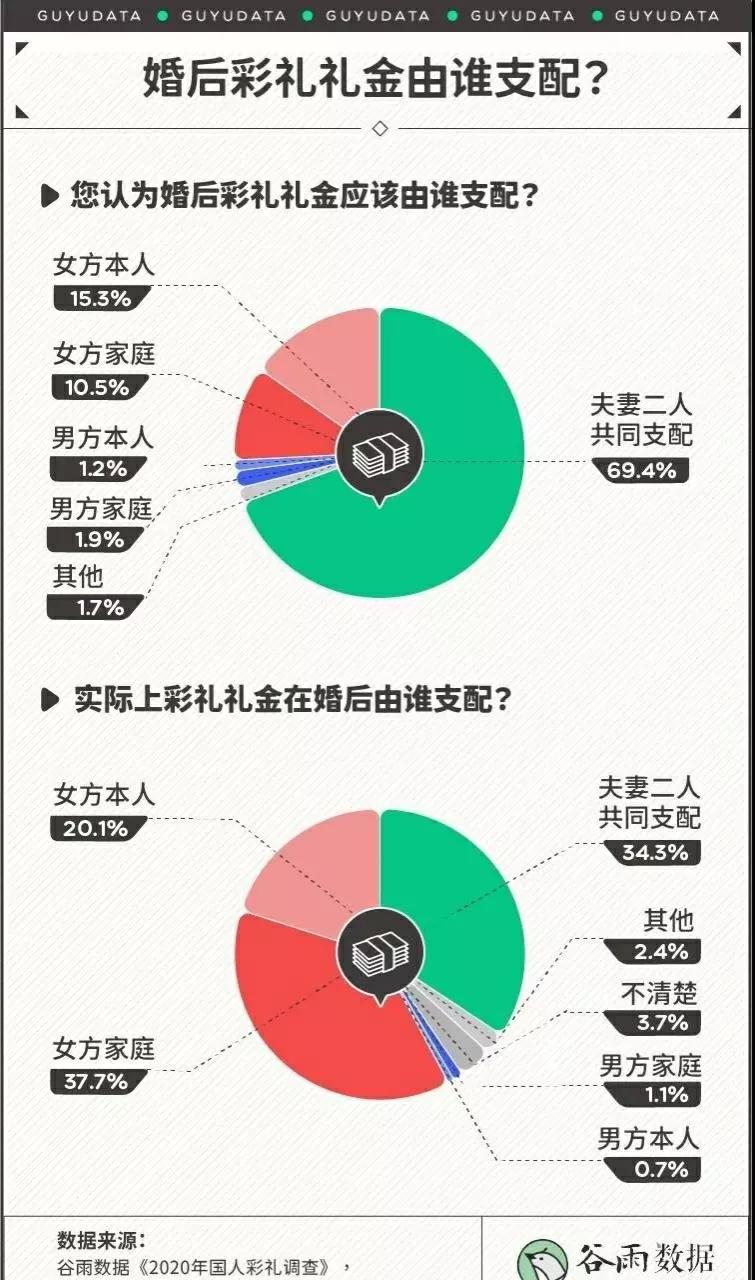 哪个地方的彩礼最高？国内各地彩礼排名